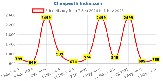 myntra.com Bella Voste Pack Of 3 Floral Self Design High-Rise Leak-Proof Tummy Control Hipster Briefs bella voste Price History Graph from 7 Sep 2024 to 1 Nov 2025