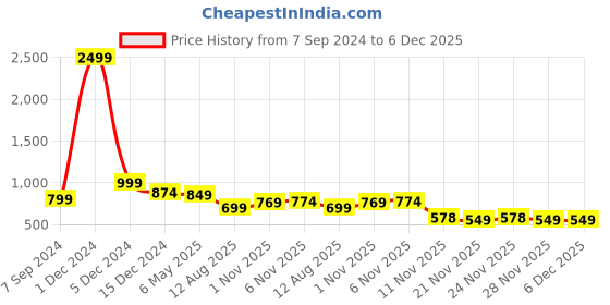 myntra.com Bella Voste Pack Of 3 Floral Self Design High-Rise Tummy Control Anti-Odour Hipster Briefs bella voste Price History Graph from 7 Sep 2024 to 4 Dec 2025