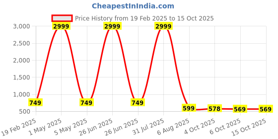myntra.com Bella Voste Pack Of 3 High-Rise Anti Microbial HipsterBriefs bella voste Price History Graph from 19 Feb 2025 to 14 Oct 2025