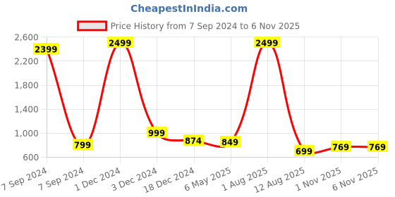 myntra.com Bella Voste Pack Of 3 High Rise Hipster Briefs PT-E18-Orange+Pink+Red bella voste Price History Graph from 7 Sep 2024 to 6 Nov 2025
