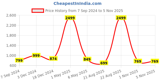 myntra.com Bella Voste Pack Of 3 High Waist Lace Maternity Briefs PT-E18-Purple+Orange+Pink bella voste Price History Graph from 7 Sep 2024 to 3 Nov 2025