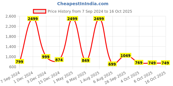 myntra.com Bella Voste Pack Of 3 Hipster Briefs Briefs PT-E18-Baby Pink + Orange+ Red bella voste Price History Graph from 7 Sep 2024 to 4 Oct 2025