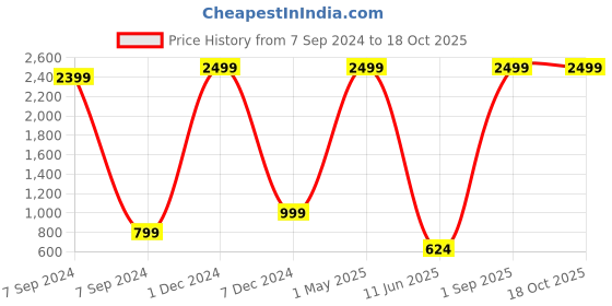 myntra.com Bella Voste Pack Of 3 Hipster Briefs -Leak-Proof bella voste Price History Graph from 7 Sep 2024 to 18 Oct 2025