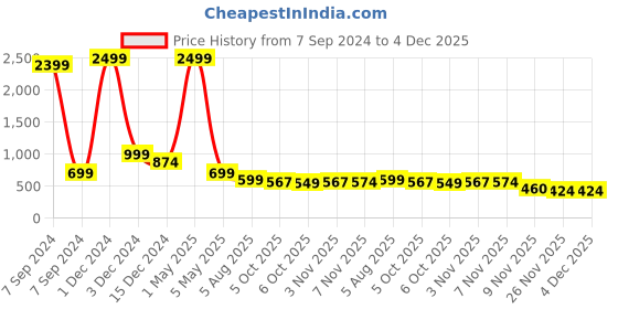 myntra.com Bella Voste Pack Of 3 Inner Elasticated Seamless Boy Shorts Briefs-Anti Bacterial bella voste Price History Graph from 7 Sep 2024 to 4 Dec 2025
