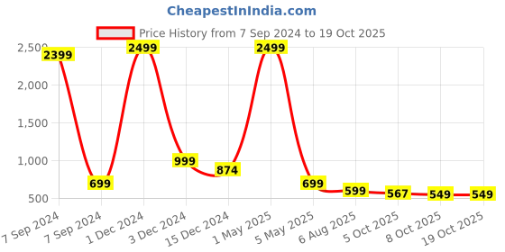 myntra.com Bella Voste Pack Of 3 Inner Elasticated Seamless Boy Shorts Briefs-Anti Microbial bella voste Price History Graph from 7 Sep 2024 to 17 Oct 2025