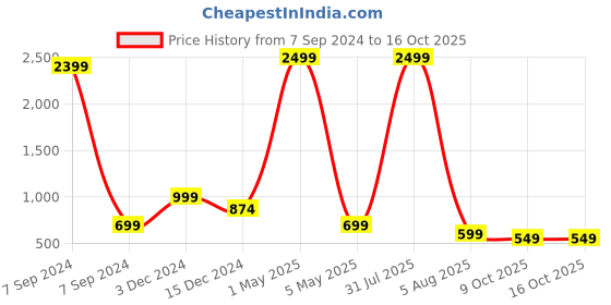 myntra.com Bella Voste Pack Of 3 Inner Elasticated Seamless Boy Shorts Briefs-Leak-Proof bella voste Price History Graph from 7 Sep 2024 to 16 Oct 2025