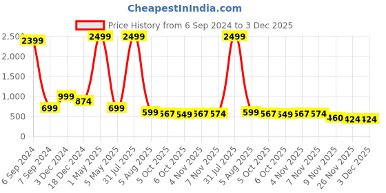 myntra.com Bella Voste Pack Of 3 Leak Proof Moisture Wicking Boy Shorts Briefs bella voste Price History Graph from 6 Sep 2024 to 3 Dec 2025