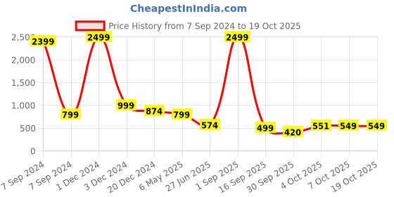 myntra.com Bella Voste Pack Of 3 Low Rise Hipster Briefs bella voste Price History Graph from 7 Sep 2024 to 17 Oct 2025