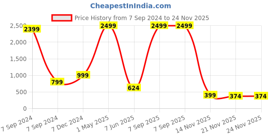 myntra.com Bella Voste Pack Of 3 Low-Rise Hipster Briefs -Anti Bacterial bella voste Price History Graph from 7 Sep 2024 to 23 Nov 2025