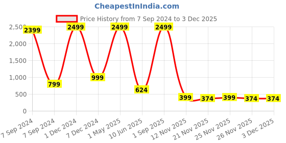 myntra.com Bella Voste Pack Of 3 Low-Rise Hipster Briefs -Anti Microbial bella voste Price History Graph from 7 Sep 2024 to 1 Dec 2025