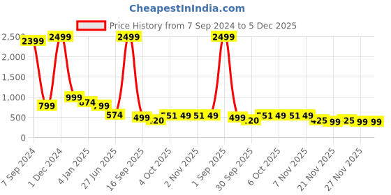myntra.com Bella Voste Pack Of 3 Low-rise Hipster Seamless Briefs bella voste Price History Graph from 7 Sep 2024 to 5 Dec 2025