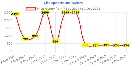 myntra.com Bella Voste Pack of 3 Low-Rise Seamless Anti Bacterial Period Hipster Briefs bella voste Price History Graph from 7 Sep 2024 to 30 Nov 2025