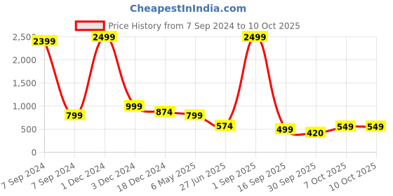myntra.com Bella Voste Pack Of 3 Low Waist Hipster Briefs bella voste Price History Graph from 7 Sep 2024 to 4 Oct 2025