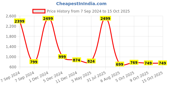 myntra.com Bella Voste Pack Of 3 Micro Ditsy Printed Anti Bacterial Hipster Briefs bella voste Price History Graph from 7 Sep 2024 to 14 Oct 2025