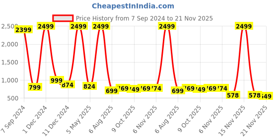 myntra.com Bella Voste Pack Of 3 Micro Ditsy Printed Anti Bacterial Hipster Briefs bella voste Price History Graph from 7 Sep 2024 to 21 Nov 2025