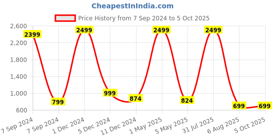myntra.com Bella Voste Pack Of 3 Micro Ditsy Printed Anti Bacterial Hipster Briefs bella voste Price History Graph from 7 Sep 2024 to 4 Oct 2025