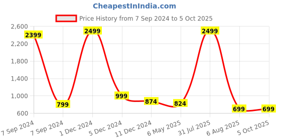 myntra.com Bella Voste Pack Of 3 Micro Ditsy Printed Anti Microbial Hipster Briefs bella voste Price History Graph from 7 Sep 2024 to 4 Oct 2025