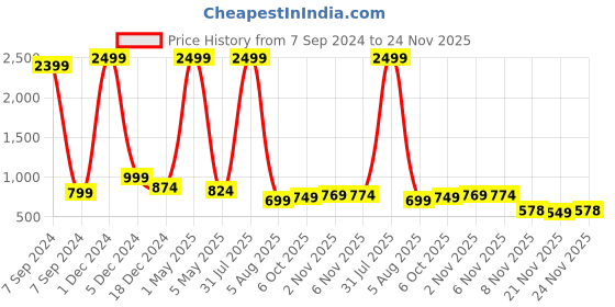 myntra.com Bella Voste Pack Of 3 Micro Ditsy Printed Anti-Odour Hipster Briefs bella voste Price History Graph from 7 Sep 2024 to 24 Nov 2025