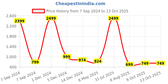 myntra.com Bella Voste  Pack Of 3 Micro Ditsy Printed Anti-Odour Hipster Briefs bella voste Price History Graph from 7 Sep 2024 to 12 Oct 2025