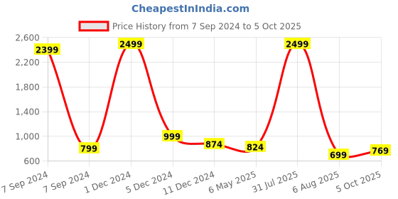 myntra.com Bella Voste Pack Of 3 Micro Ditsy Printed Anti-Odour Hipster Briefs bella voste Price History Graph from 7 Sep 2024 to 4 Oct 2025