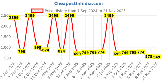 myntra.com Bella Voste Pack Of 3 Micro Ditsy Printed Anti-Odour Hipster Briefs bella voste Price History Graph from 7 Sep 2024 to 21 Nov 2025