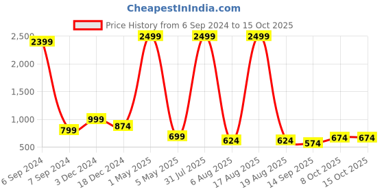 myntra.com Bella Voste Pack of 3 Mid-Rise Self Design Lace Anti Bacterial Hipster Briefs bella voste Price History Graph from 6 Sep 2024 to 15 Oct 2025