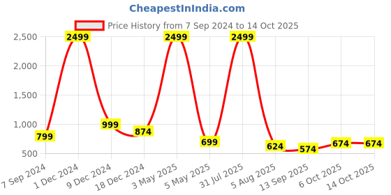 myntra.com Bella Voste Pack of 3 Mid-Rise Self Design Lace Anti Microbial Hipster Briefs bella voste Price History Graph from 7 Sep 2024 to 14 Oct 2025