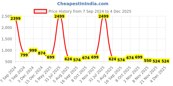 myntra.com Bella Voste Pack of 3 Mid-Rise Self Design Lace Anti-Odour Hipster Briefs bella voste Price History Graph from 7 Sep 2024 to 4 Dec 2025