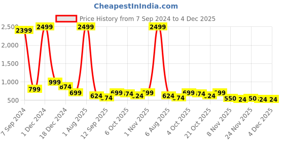 myntra.com Bella Voste Pack of 3 Mid-Rise Self Design Lace Anti-Odour Hipster Briefs bella voste Price History Graph from 7 Sep 2024 to 4 Dec 2025