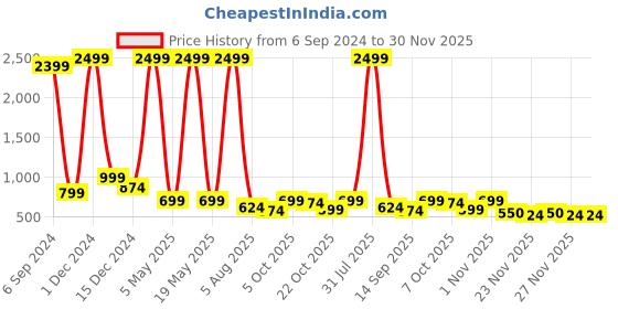 myntra.com Bella Voste Pack of 3 Mid-Rise Self Design Lace Leak-Proof Hipster Briefs bella voste Price History Graph from 6 Sep 2024 to 30 Nov 2025