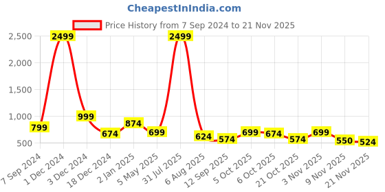 myntra.com Bella Voste Pack of 3 Mid-Rise Self Design Lace Leak-Proof Hipster Briefs bella voste Price History Graph from 7 Sep 2024 to 21 Nov 2025