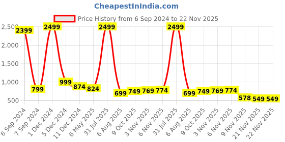 myntra.com Bella Voste Pack Of 3 Polka Dot Printed Anti Microbial Hipster Briefs bella voste Price History Graph from 6 Sep 2024 to 21 Nov 2025