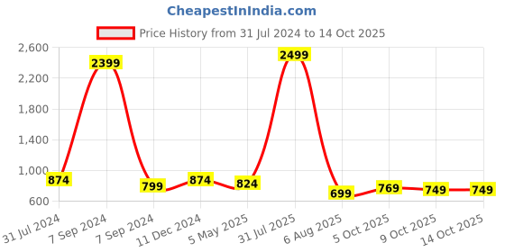 myntra.com Bella Voste Pack Of 3 Polka Dot Printed Leak-Proof Hipster Briefs bella voste Price History Graph from 31 Jul 2024 to 14 Oct 2025