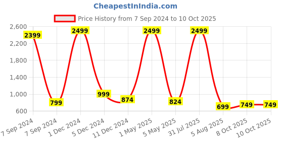 myntra.com Bella Voste Pack Of 3 Polka Dot Printed Leak-Proof Hipster Briefs bella voste Price History Graph from 7 Sep 2024 to 8 Oct 2025