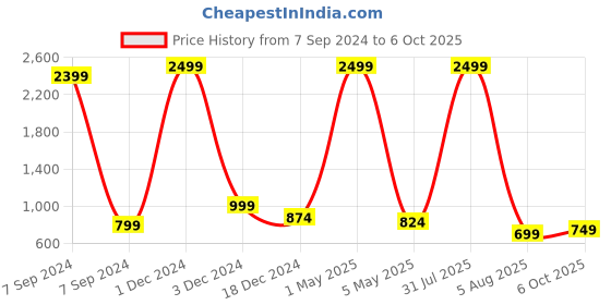 myntra.com Bella Voste Pack Of 3 Polka Dot Printed Leak-Proof Hipster Briefs bella voste Price History Graph from 7 Sep 2024 to 6 Oct 2025