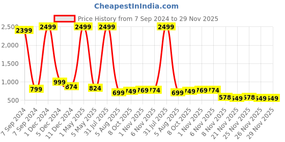 myntra.com Bella Voste Pack Of 3 Polka Dot Printed Mid-Rise Anti-Odour Hipster Briefs bella voste Price History Graph from 7 Sep 2024 to 29 Nov 2025