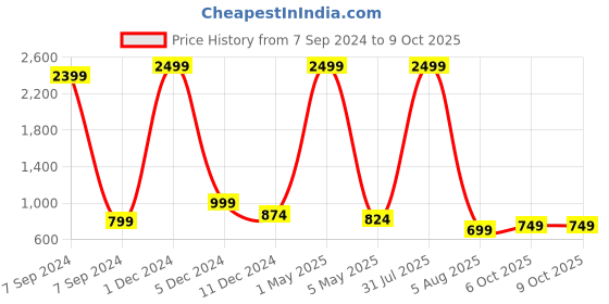 myntra.com Bella Voste Pack of 3 Polka Dots Printed Anti Odour Hipster Briefs bella voste Price History Graph from 7 Sep 2024 to 9 Oct 2025