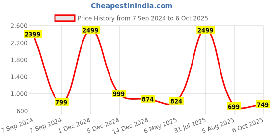 myntra.com Bella Voste Pack of 3 Polks Dot Printed Anti Microbial Hipster Briefs bella voste Price History Graph from 7 Sep 2024 to 6 Oct 2025