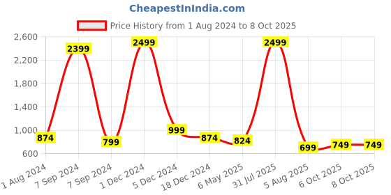 myntra.com Bella Voste Pack of 3 Polks Dot Printed Anti Odour Hipster Briefs bella voste Price History Graph from 1 Aug 2024 to 8 Oct 2025