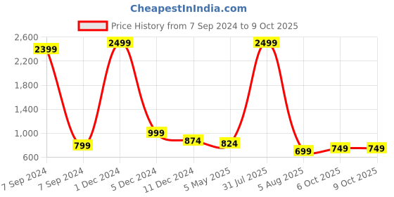 myntra.com Bella Voste Pack of 3 Polks Dot Printed Anti Odour Hipster Briefs bella voste Price History Graph from 7 Sep 2024 to 8 Oct 2025