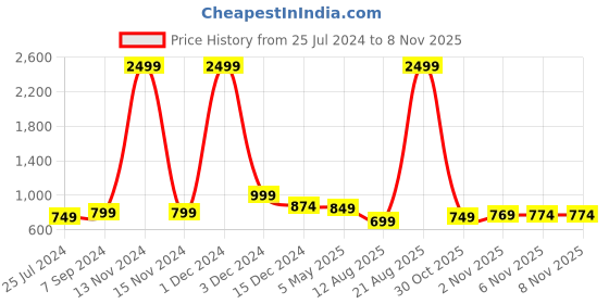myntra.com Bella Voste Pack Of 3 Printed Basic Briefs PT-E18-Baby Pink+Purple+Pink bella voste Price History Graph from 25 Jul 2024 to 6 Nov 2025