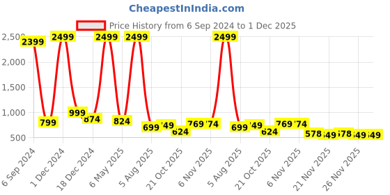 myntra.com Bella Voste Pack Of 3 Printed Hipster Briefs PT-6048-Grey + Peach + Purple-2XL bella voste Price History Graph from 6 Sep 2024 to 1 Dec 2025