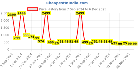 myntra.com Bella Voste Pack Of 3 Seamless Hipster Briefs bella voste Price History Graph from 7 Sep 2024 to 5 Dec 2025