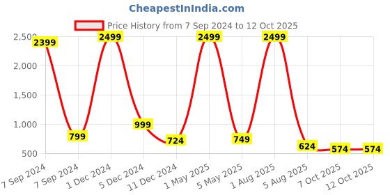 myntra.com Bella Voste Pack Of 3 Self Design Anti-Odour Hipster Briefs bella voste Price History Graph from 7 Sep 2024 to 11 Oct 2025