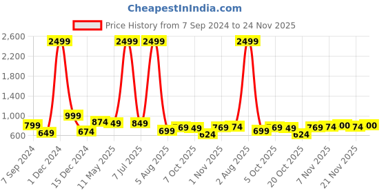 myntra.com Bella Voste Pack Of 3 Self-Design Anti-Odour Tummy Control Maternity Briefs bella voste Price History Graph from 7 Sep 2024 to 24 Nov 2025