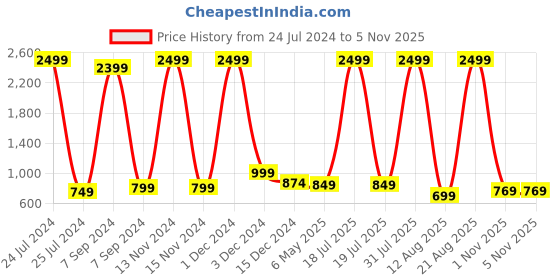 myntra.com Bella Voste Pack Of 3 Self Design High-Rise Anti Bacterial Tummy Control Hipster Briefs bella voste Price History Graph from 24 Jul 2024 to 4 Nov 2025