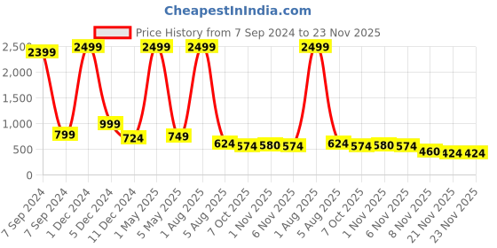 myntra.com Bella Voste Pack of 3 Self Design Lace Hipster Briefs PT-8807-Peach-White-Wine-L bella voste Price History Graph from 7 Sep 2024 to 23 Nov 2025