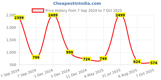 myntra.com Bella Voste Pack Of 3 Self Design Leak-Proof Hipster Briefs bella voste Price History Graph from 7 Sep 2024 to 7 Oct 2025