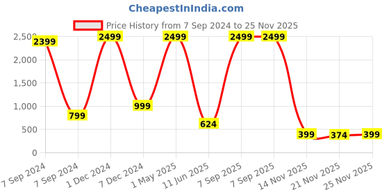 myntra.com Bella Voste Pack Of 3 Self Design Low-Rise Seamless Hipster Briefs-Leak-Proof bella voste Price History Graph from 7 Sep 2024 to 25 Nov 2025