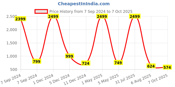 myntra.com Bella Voste Pack Of 3 Self-Design Mid-Rise Anti Microbial Hipster Briefs bella voste Price History Graph from 7 Sep 2024 to 7 Oct 2025